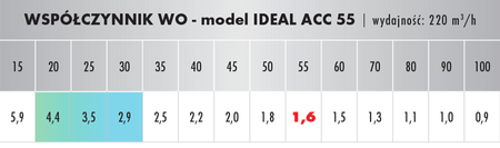 Oczyszczacz i nawilżacz powietrza IDEAL ACC 55 (55 m2)