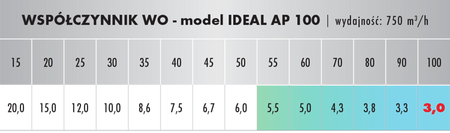 Oczyszczacz powietrza IDEAL AP 100 MED EDITION (100m2)