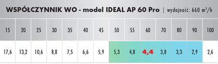Oczyszczacz powietrza IDEAL AP 80 PRO (100m2)